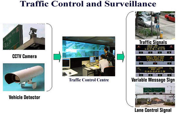 Area Traffic Control (ATC) controls the traffic flow through traffic signals, message signboards, and lane control signals.