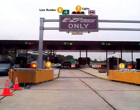 Faster access is available through dedicated lanes for pass holders. Tag signals are picked up by the reader.